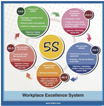 Benefits Of Implementing 5s In Office