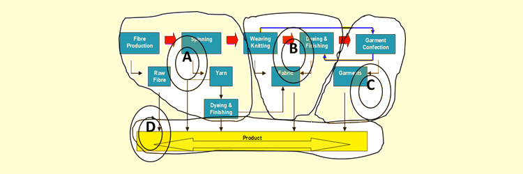 Textile Value Chain